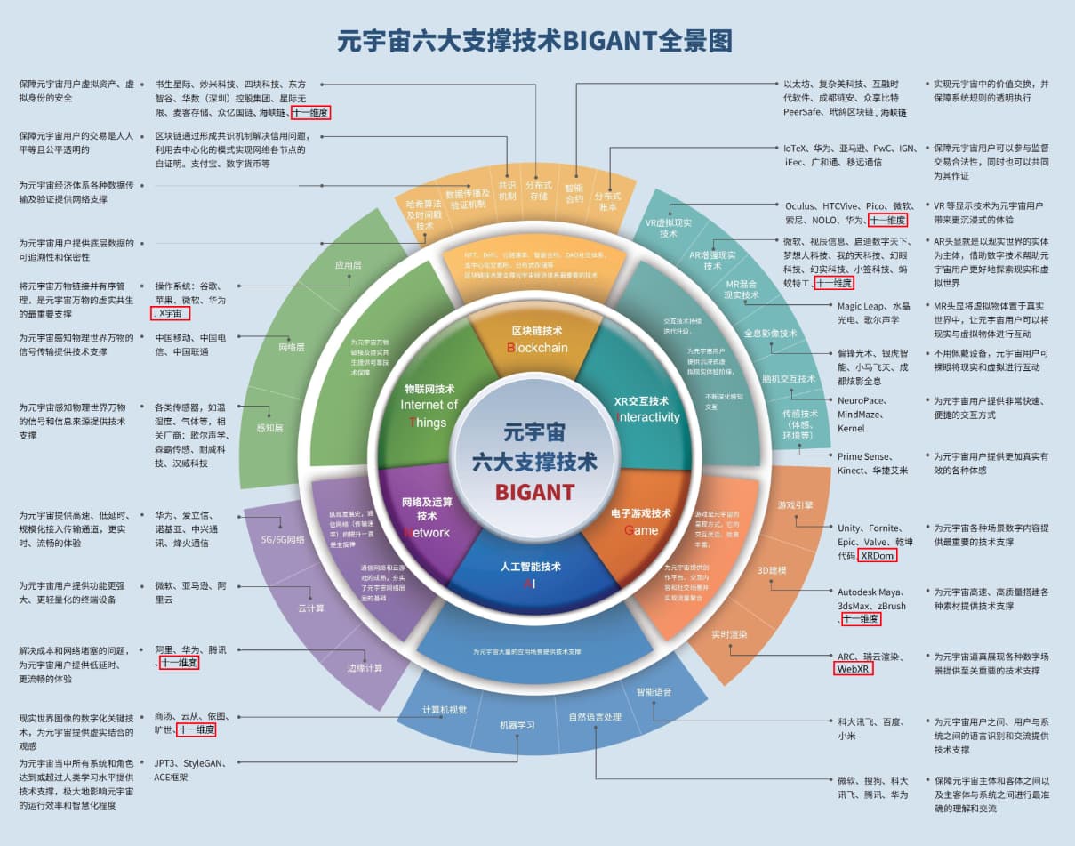 元宇宙产品技术支撑